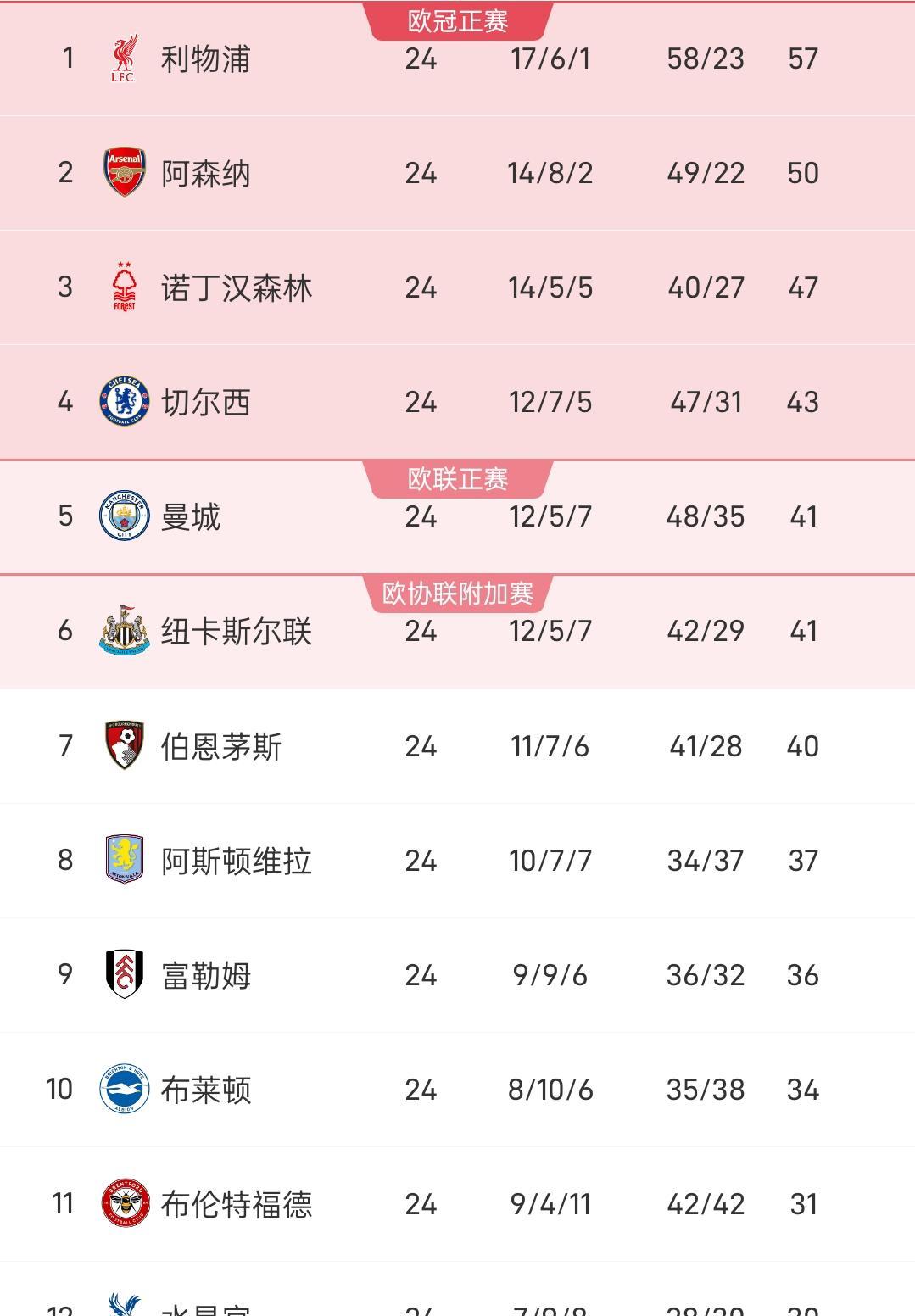 利物浦客场险胜，晋级成绩喜人