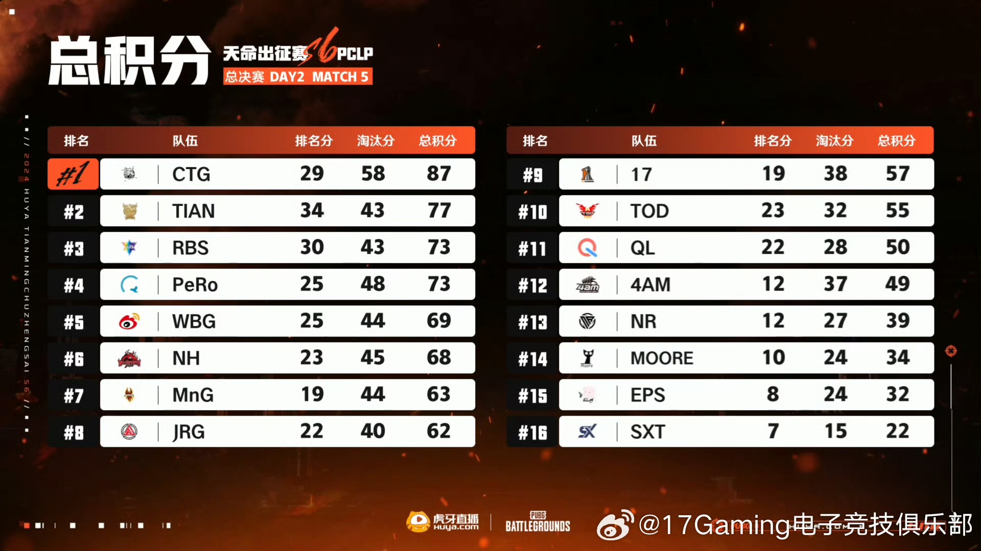 天博体育入口-RNG3-0TES：冷静运营鏖战玖熙抢龙成功，RNG拿到大场首胜30亮61回复王者荣耀的简单介绍