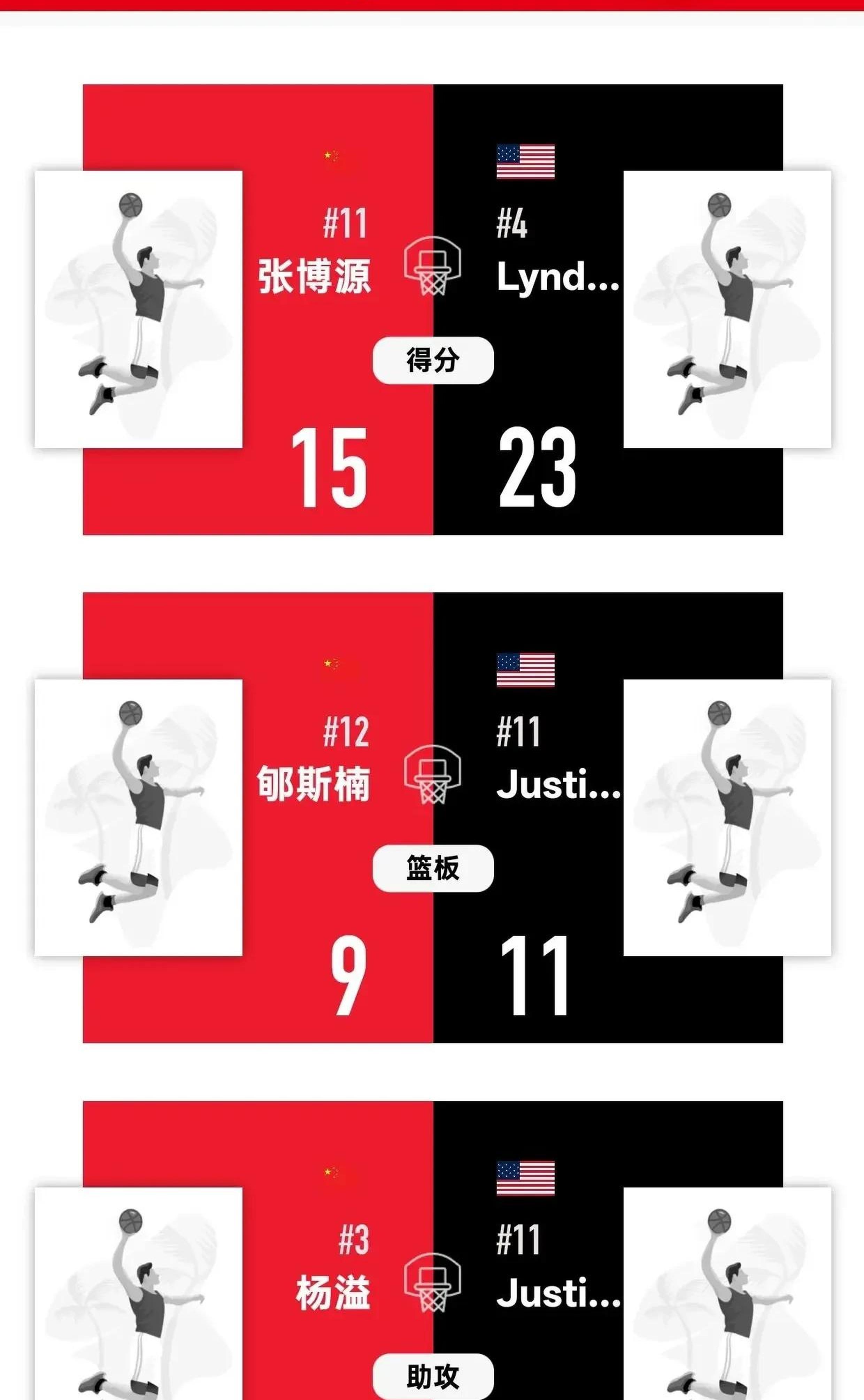 天博体育-中国U19男篮遭三连败输49分淘汰赛对阵新西兰的简单介绍