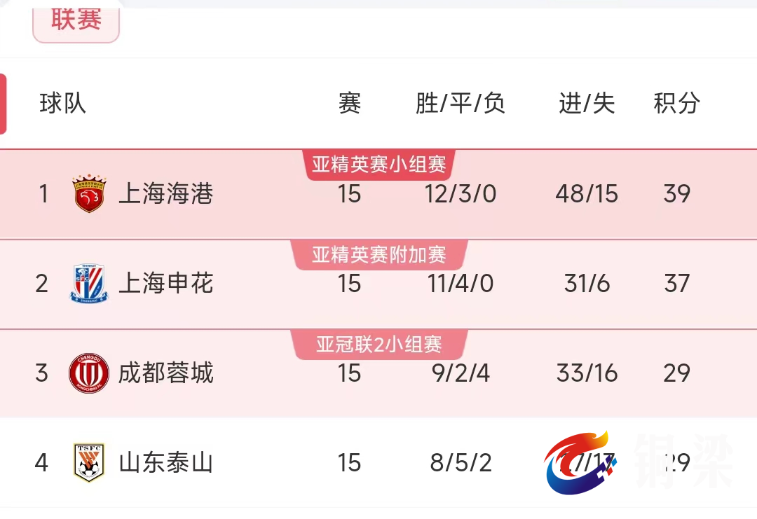 3-2，2-0！足协杯8强出炉，申花爆发，西海岸历史首进的简单介绍