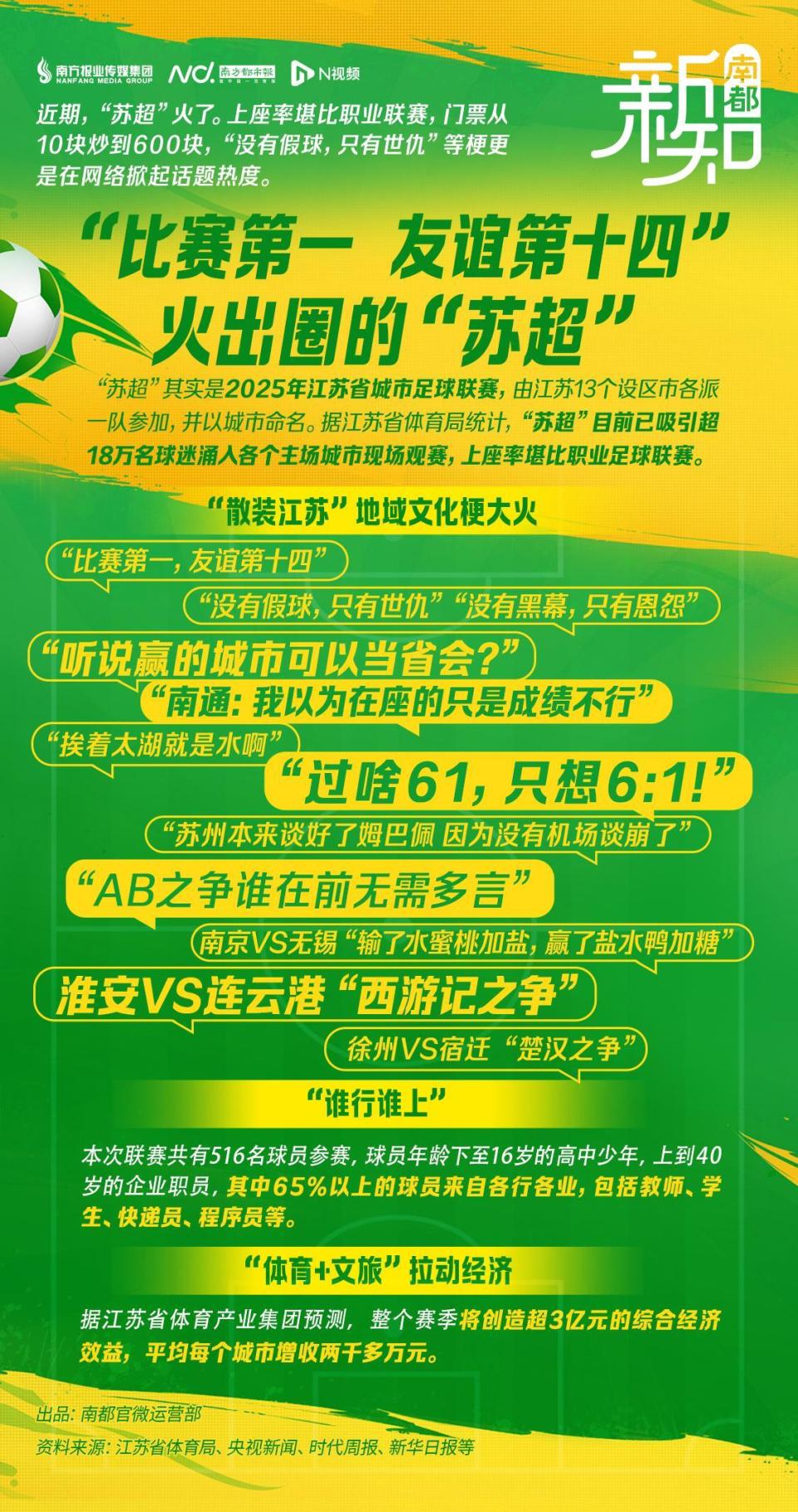 天博体育登录-关于数据里的“苏超”：搜索指数为1810130！上座率超过中甲、中的信息