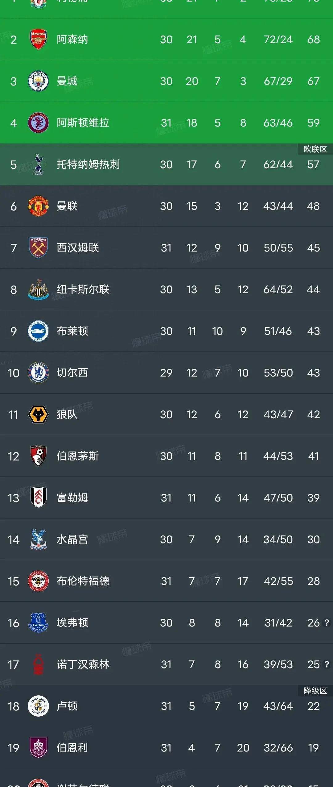利物浦胜在黄昏，继续领跑积分榜