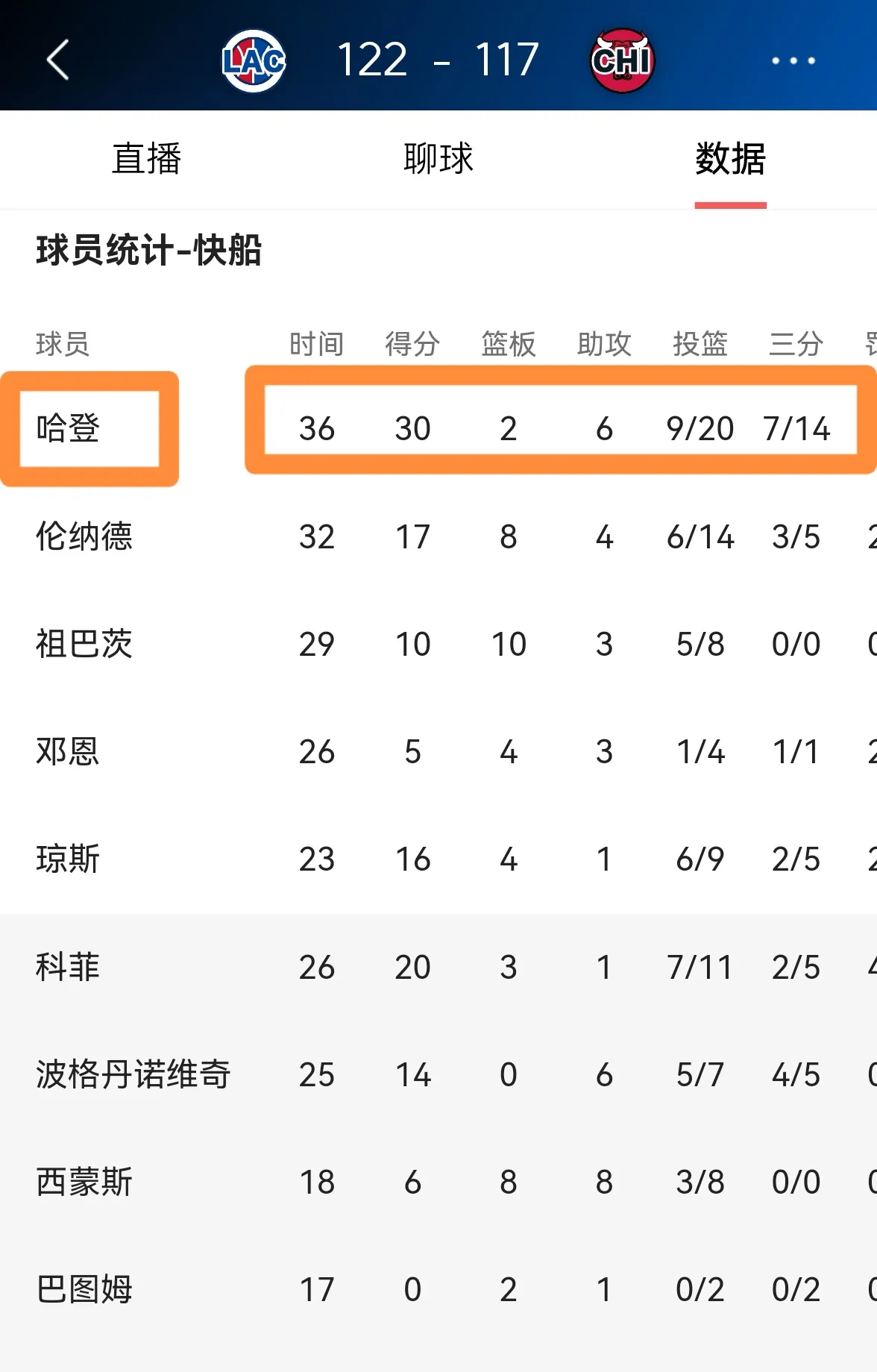 关于快船主场告捷，保持不败记录的信息